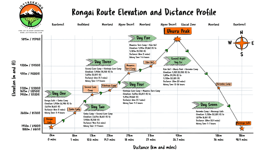 Mount Kilimanjaro Rongai Route Elevations and Distances Chart