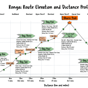 Mount Kilimanjaro Rongai Route Elevations and Distances Chart