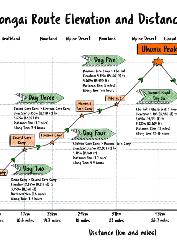 Mount Kilimanjaro Rongai Route Elevations and Distances Chart