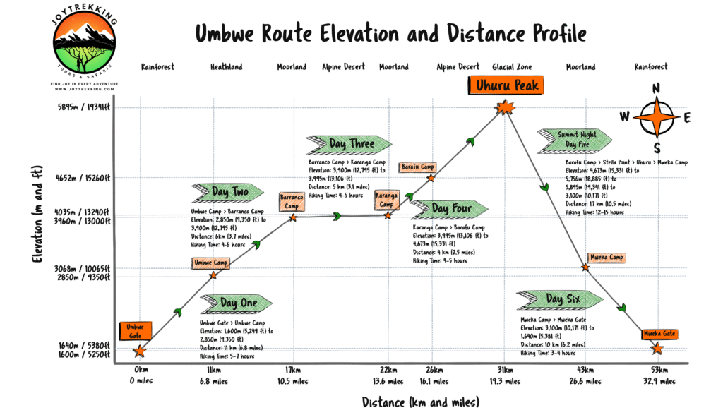 Mount Kilimanjaro Umbwe Route Elevations and Distances Chart