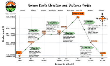 Mount Kilimanjaro Umbwe Route Elevations and Distances Chart