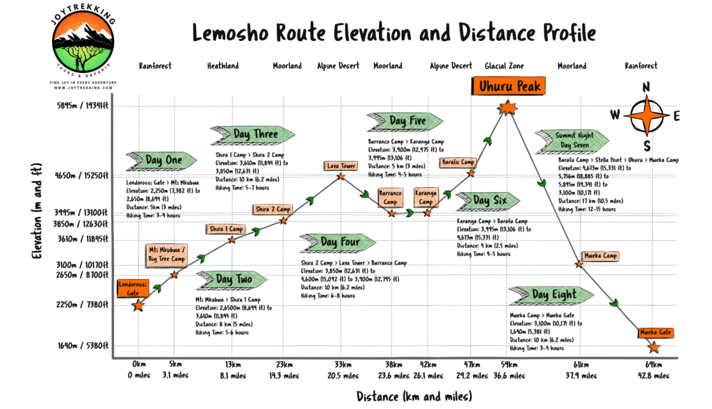 Mount Kilimanjaro Lemosho Route Elevations and Distances Chart