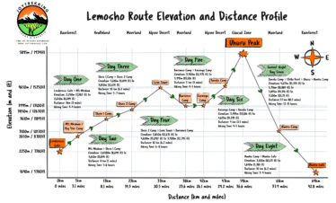 Mount Kilimanjaro Lemosho Route Elevations and Distances Chart