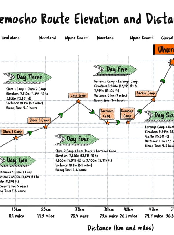 Mount Kilimanjaro Lemosho Route Elevations and Distances Chart
