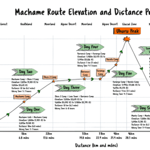 Mount Kilimanjaro Machame Route Elevations and Distances Chart