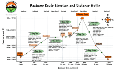 Mount Kilimanjaro Machame Route Elevations and Distances Chart