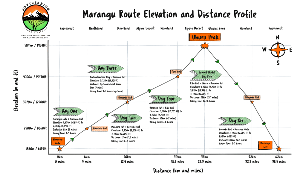 Mount Kilimanjaro Marangu Route Elevations and Distances Chart