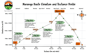 Mount Kilimanjaro Marangu Route Elevations and Distances Chart