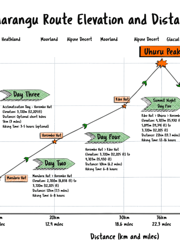 Mount Kilimanjaro Marangu Route Elevations and Distances Chart