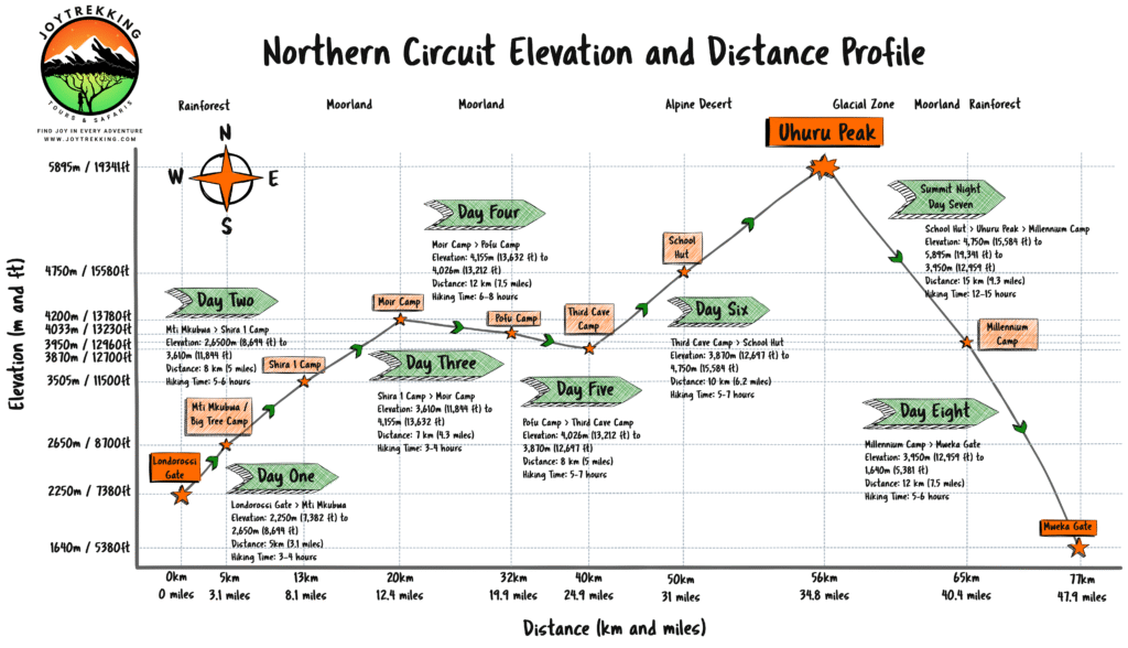Mount Kilimanjaro Northern Circuit Route Elevations and Distances Chart