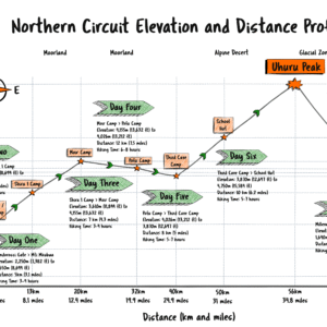 Mount Kilimanjaro Northern Circuit Route Elevations and Distances Chart