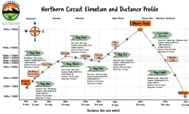 Mount Kilimanjaro Northern Circuit Route Elevations and Distances Chart