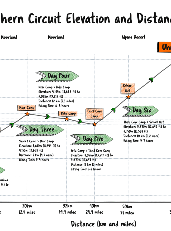 Mount Kilimanjaro Northern Circuit Route Elevations and Distances Chart